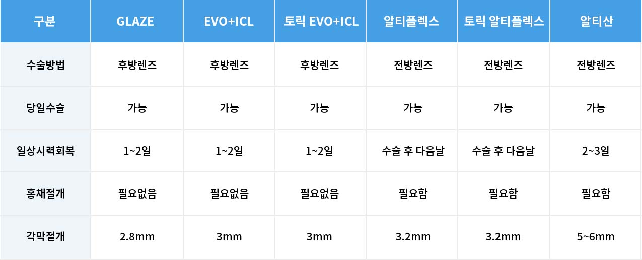 렌즈 종류별 수술방법·당일수술·일상시력회복·홍채절개·각막절개를 정리한 표